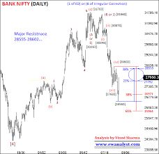 Bank Nifty Can Decline Below 26560 Without Breaking Much