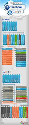 The Hierarchy Of Facebook Vs Google Infographic Infografias Creativas Organigrama Graficos De Informacion