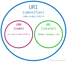 The largest genus, anthoceros, has a worldwide distribution. What S The Difference Between A Uri And A Url Daniel Miessler