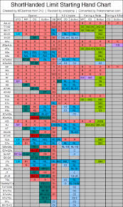 shorthanded limit holdem starting hand chart poker on a