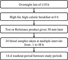 Flow Chart Outlining The Dosing Procedure For Each Study