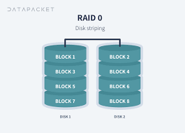 Raid (redundant array of inexpensive disks or redundant array of independent disks) is a data storage virtualization technology that combines multiple physical disk drive components into one or. Advantages And Disadvantages Of Various Raid Levels Datapacket Blog