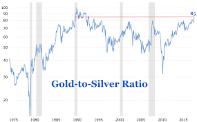 Gold To Silver Ratio Spikes To Highest Level In 27 Years