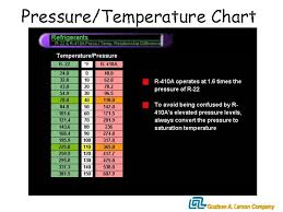 Refrigerant R 410 A R 22 This Is