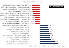 Crypto hedge funds operate more on a today, galaxy digital performs that same function amazingly well. Nilssonhedge A Free Managed Futures Hedge Fund Database Top 10 Bottom 10 Ytd 2020