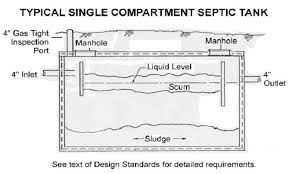 U S State Septic System Design And Repair Codes Sanitary Code Enforcement Authorities Septic Codes Laws In The U S