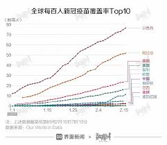 世纪： 20世纪 | 21世纪 | 22世纪. æ•°æ® ç–«è‹—å…¨çƒåŠ é€Ÿæ™®åŠ ç¾Žå›½æŽ¥ç§é‡ç¬¬ä¸€ è¶Šå—æŽ¥ç§æ„æ„¿æœ€é«˜ ç•Œé¢æ–°é—»