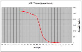 Li Ion Versus Nimh Batteries