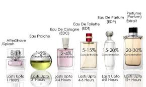 What Is The Difference Between Eau De Toilette And Perfume Fragrances What Is The Difference Between Perfume Eau De Toilette And Cologne Parfum Eau De Toilette Parfumflakon