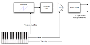 synthesis basics