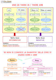 Qui, sul tavolo, due penne. Uso Di There Is There Are E Some Any Aiutodislessia Net Grammatica Inglese Inglese Grammatica