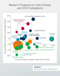 2019 Ipeds Update Five Insights Into The Online Master S Market
