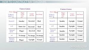 Ray Diagrams Lenses Physics Lab Video Lesson