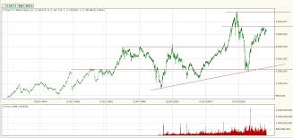 Stock Market Best Kept Secrets Sti The 10 Year Chart