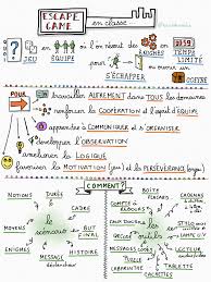 S Cape Sketchnote Faire Un Escape Game En Classe Room Escape Games Jeu Escape Game Comment Creer Un Jeu