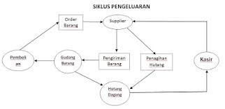 Siklus fixed asset (aktiva tetap)dimulai saat perusahaan mengakuisisi aset, berlanjut dengan penyusutan aset dan berakhir saat asset disposal atau penghapusan aset. Siklus Pengeluaran Asrimawati
