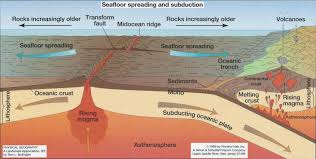 Sea Floor Spreading Geology Teaching Earth Processes Earth Science