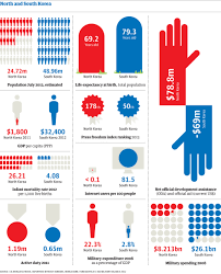 South V North Korea How Do The Two Countries Compare