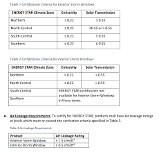 Energy efficient windows from canadian choice windows in canada will cut your ✅ energy bills almost up to 40%! Energy Star Releases Draft Storm Window Specification Usglass Magazine Usgnn Headline News