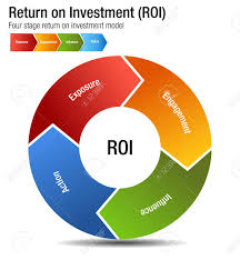 An Image Of A Return On Investment Roi Exposure Engagment Influence