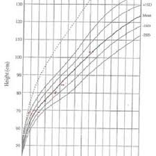 Absolute Height Measurements Of The Studied Female Cases