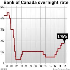 Bank Of Canada Holds Interest Rate Steady At 1 75 Citing