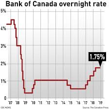 bank of canada holds interest rate steady at 1 75 citing