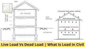 4.2 deck design this example will use the standard deck slab design as explained in the design guide. Live Load Vs Dead Load What Is Load In Civil
