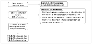 Figure 2 Literature Flow Diagram Computerized Cognitive Behavioral Therapy For Adults With Depressive Or Anxiety Disorders Ncbi Bookshelf