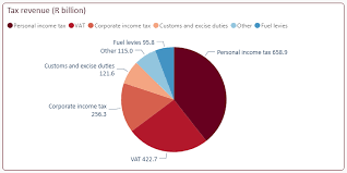 What should your financial pie chart look like saving money. Tax Revenue Sources For Next 3 Years 21 Feb 2019 South African Market Insights