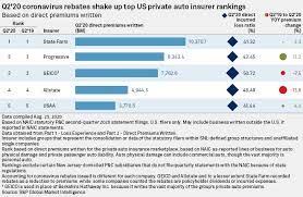 Progressive Passes Geico In Private Auto Rankings In Q2 S P Global Market Intelligence