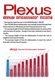 Plexus Annual Ambassador Income Plexus Products Plexus