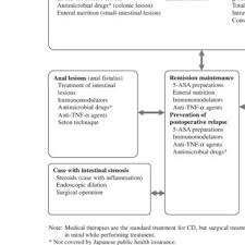 Pdf Evidence Based Clinical Practice Guidelines For Crohn S Disease Integrated With Formal Consensus Of Experts In Japan