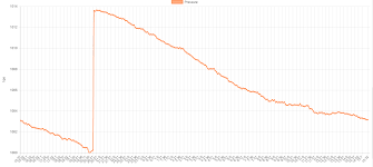 Chart Js Vertical Line In Chart Programming Linus Tech Tips