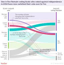 Scotland has voted against becoming an independent country by 55% to 45%. Scottish Independence Yes Leads As Remainers Increasingly Back Splitting With Uk Yougov