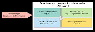 Iatf 16949 sets the requirements for an automotive quality management system (qms). Vorgabedokumente Iatf 16949 23 Erganzende Prozesse Dokumentieren