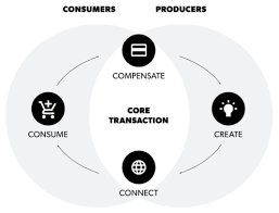 every platform has a core transaction which consists of four parts create connect consume and compensate business design strategy platform