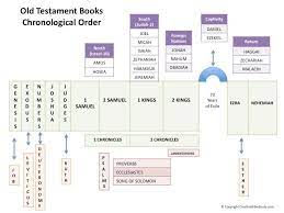 Pin On Bible Tools Lineages Timelines Outlines