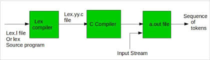 flex fast lexical analyzer generator geeksforgeeks