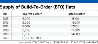 Share your passion for birdwatching with the next generation. More Bto Launches In 2020 To Meet Additional Demand Housing News Top Stories The Straits Times