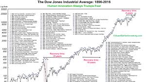 The Dows Tumultuous History In One Chart Marketwatch