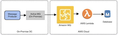 I have a apache camel (version 2.18) project that sends a file to my partner's ibm mq server by ibm ibm mq and camel. Aws Messaging Services Choosing The Right Service Java Code Geeks 2021