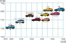 トヨタ ヤリスクロスとライバルを数値で比較 ホンダ ヴェゼル 日産キックス マツダcx 3のbセグsuv以外にも強敵多し motorfan モーターファン ヴェゼル 日産 キックス マツダ cx3