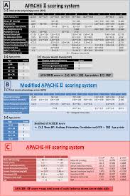 New Scoring System Apache Hf For Predicting Adverse