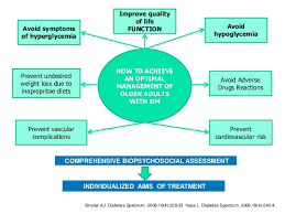 In turn, high blood sugar levels can cause all sorts of awful symptoms and can lead to scary complications such as eye damage, kidney damage, cardiovascular disease, and neuropathy. Clinical Management Of Elderly People With Diabetes