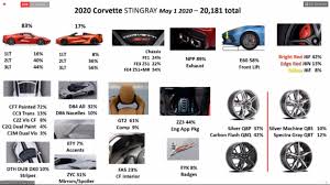 White kitchen designs 2021 corvette build codes list. 2021 Chevrolet Corvette C8 Order Guide Lists Fe2 Suspension As Standalone Option Autoevolution