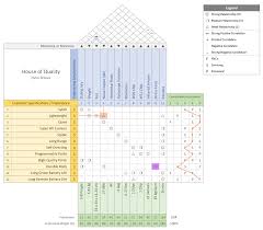 What Is House Of Quality Qfd Example Small Business Success Data Dashboard Content Marketing Institute