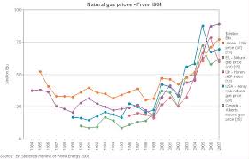 Bp Statistical Review Data