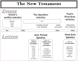 New Testament Timeline Of Events Google Search New