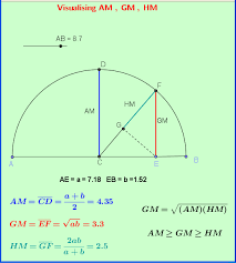 Visualising Am Gm Hm Learning Math Math Geometry Studying Math